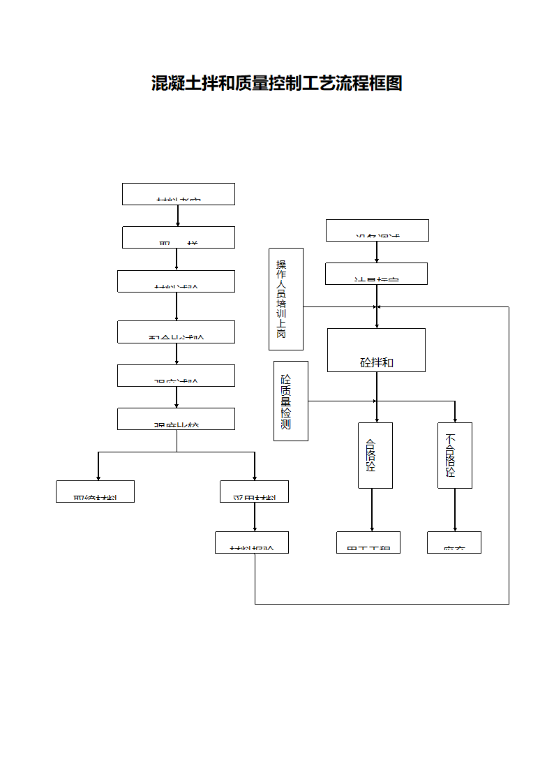 混凝土拌和质量控制工艺流程框图.doc第1页