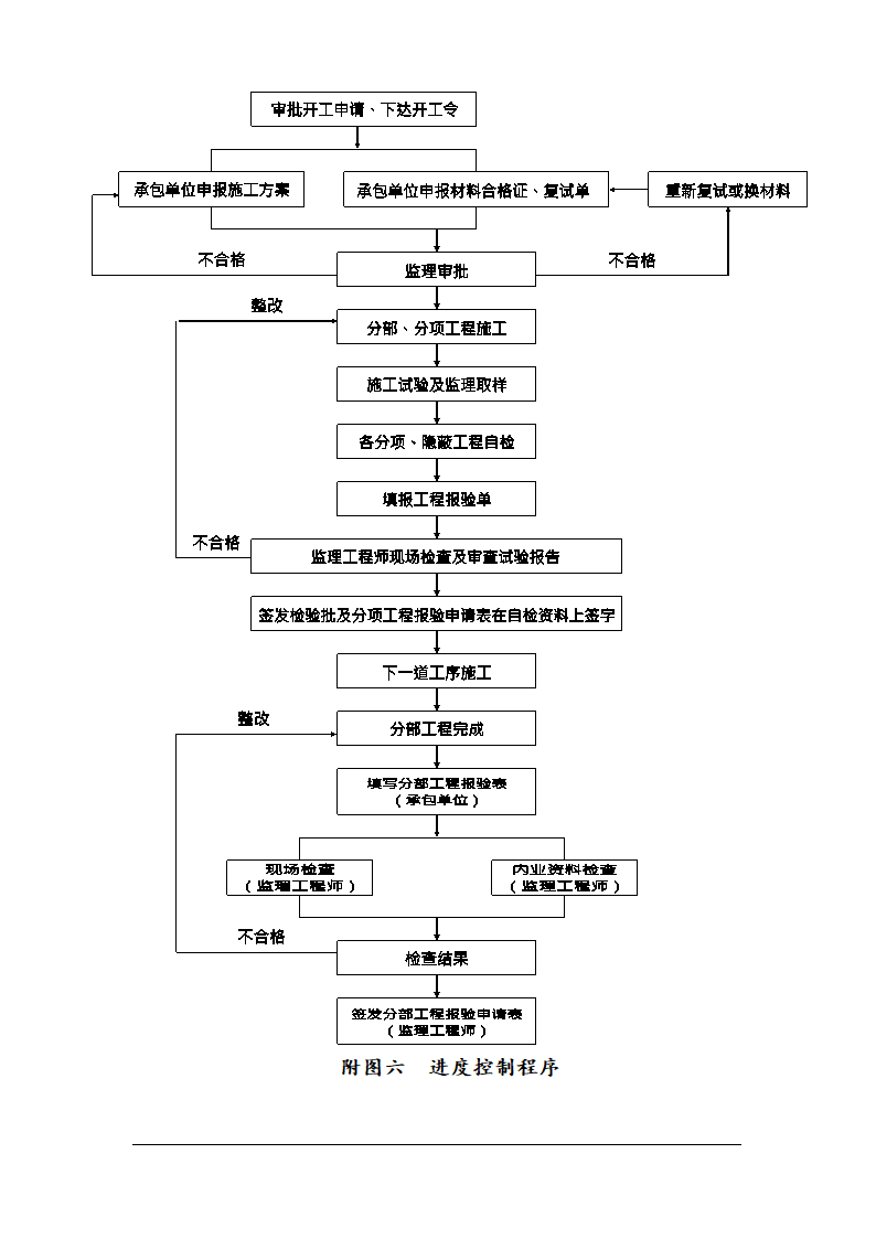 鞍山市某医院综合楼工程监理规划.doc第16页