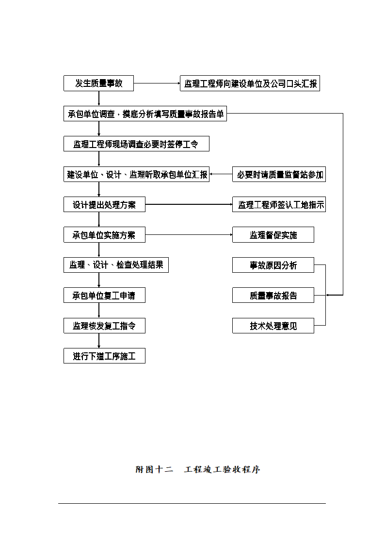 鞍山市某医院综合楼工程监理规划.doc第24页