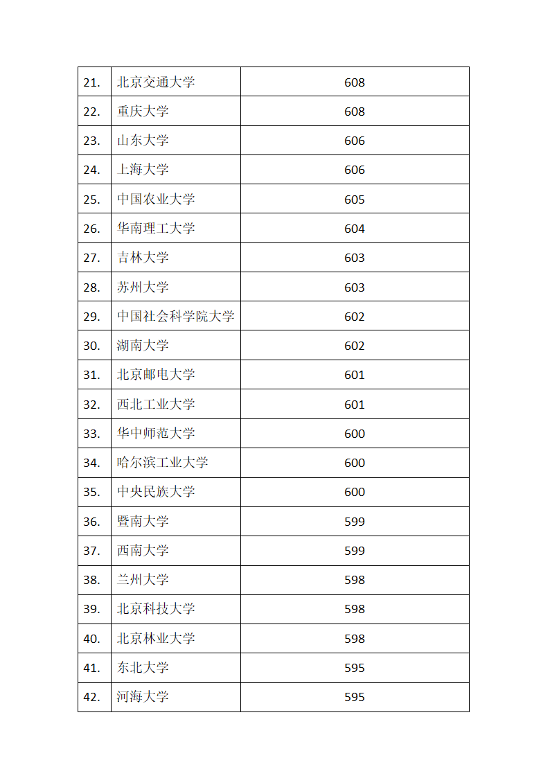 2019年部分高校文科投档分数线第2页