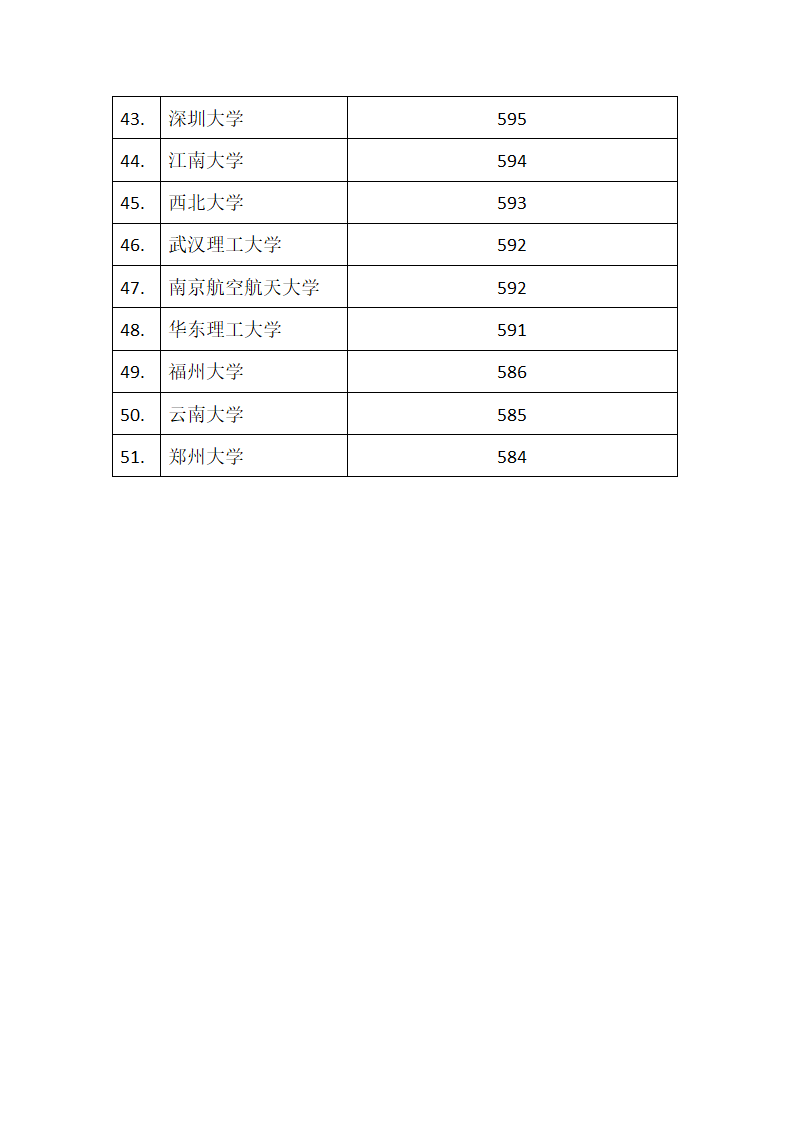 2019年部分高校文科投档分数线第3页