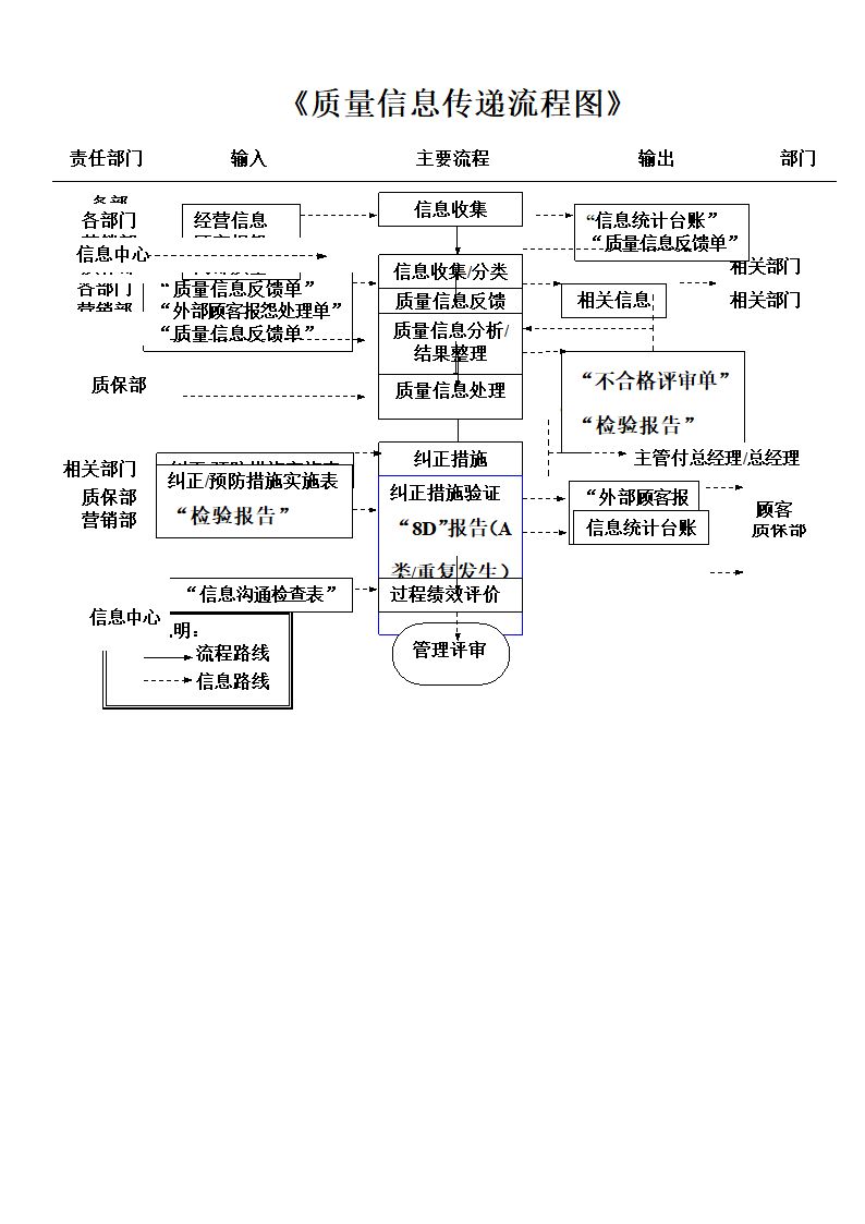 质量信息传递流程图.docx第5页