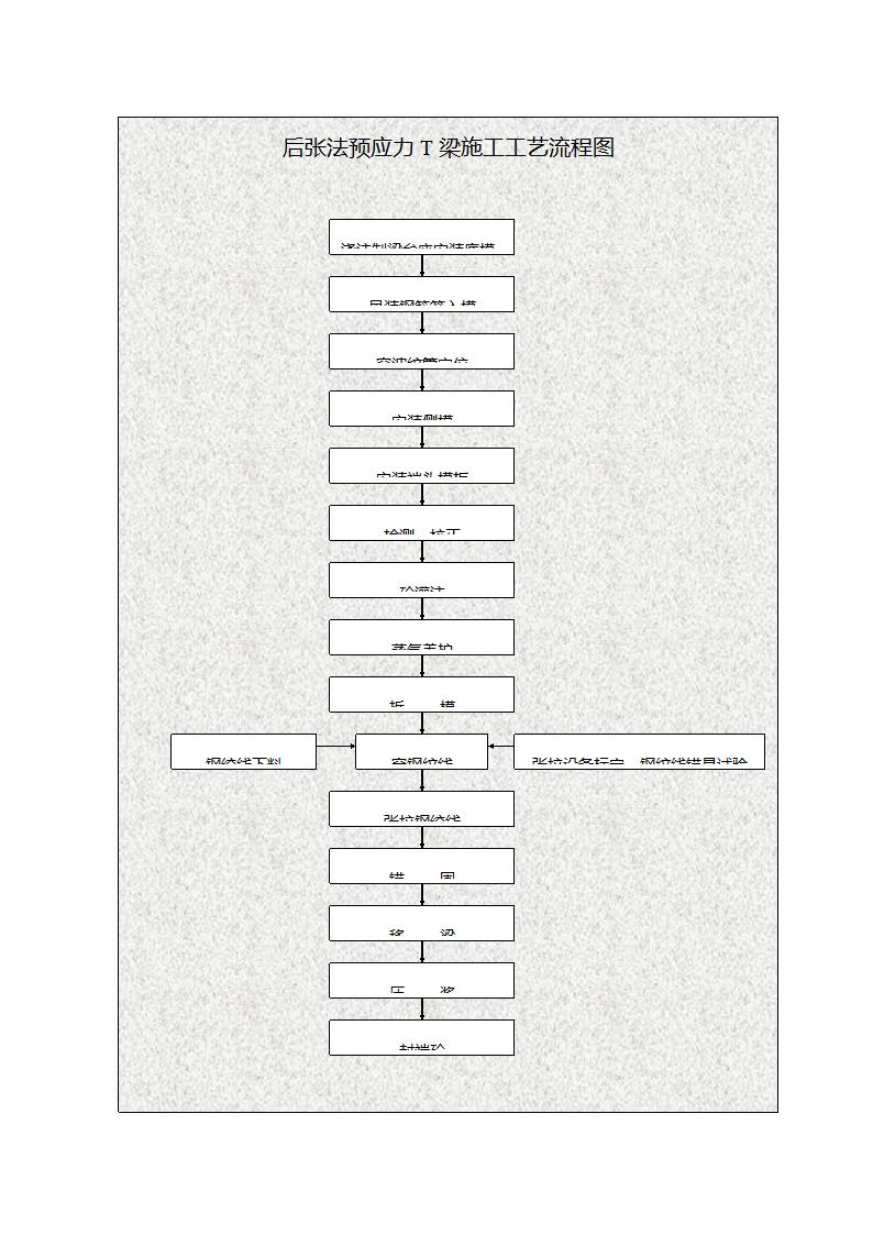 后张法预应力T梁施工工艺流程图.doc第1页