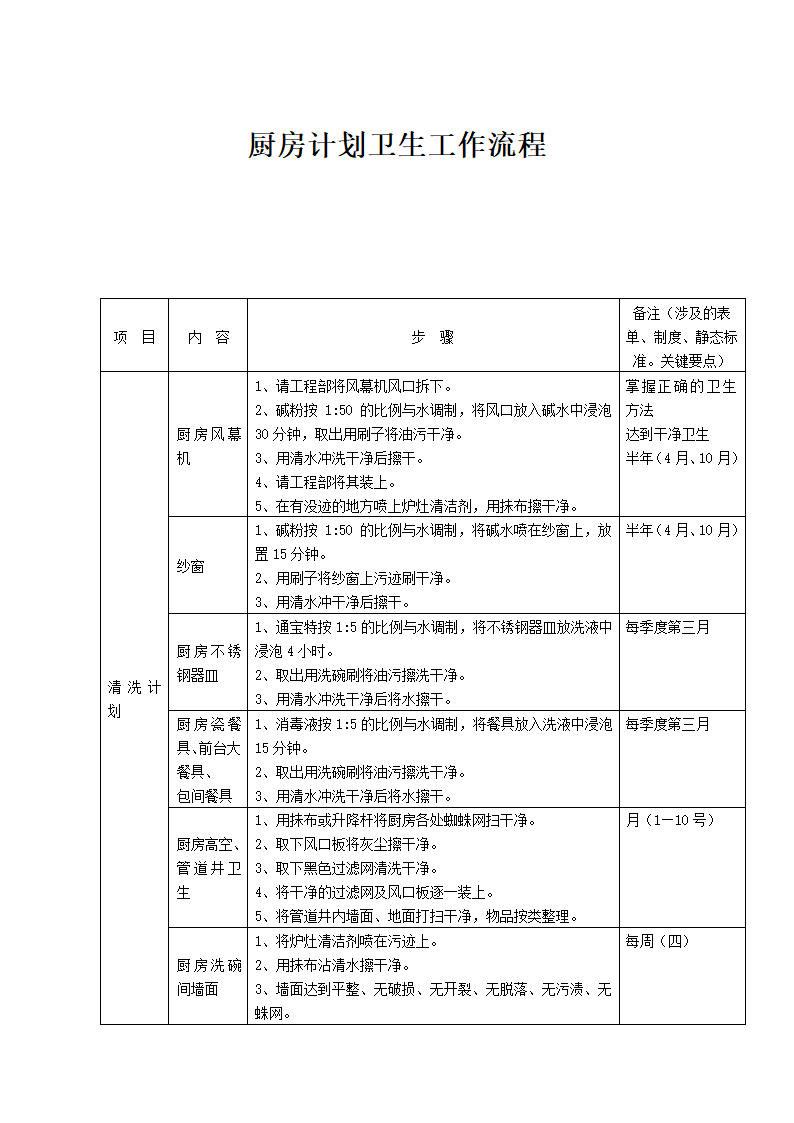 餐饮部后厨计划卫生工作流程.docx第1页