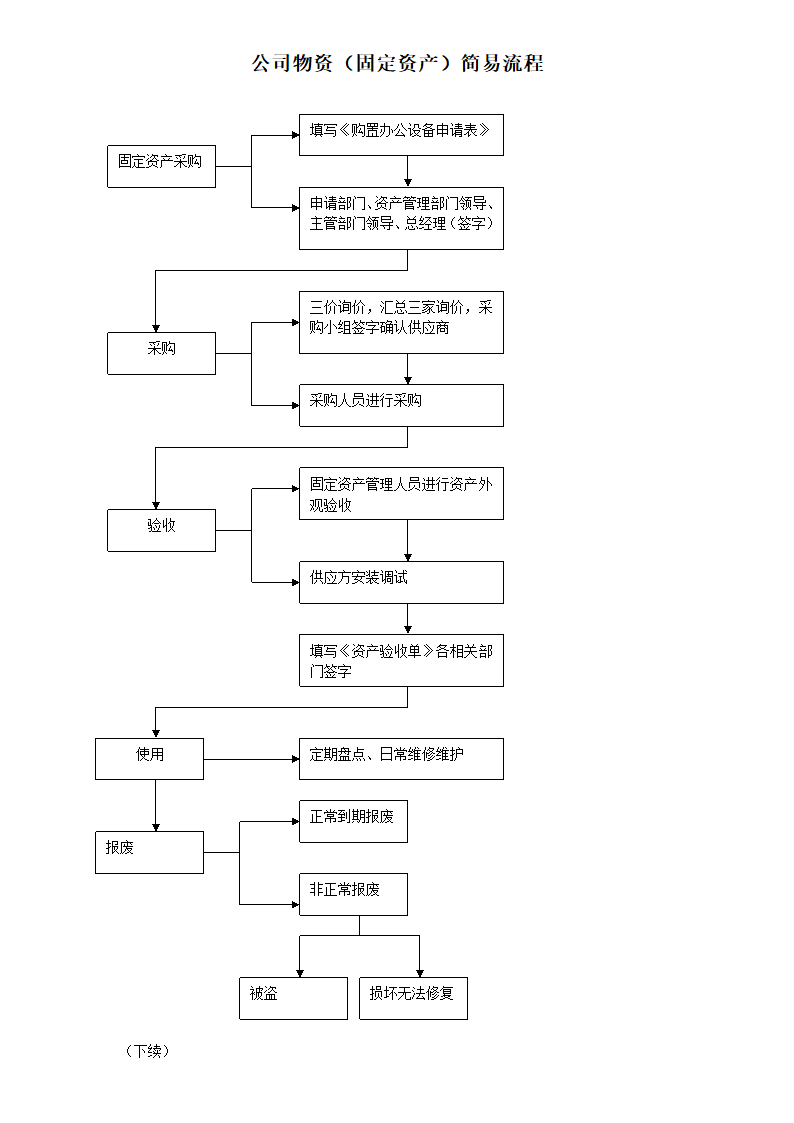 公司物资固定资产简易流程.docx第1页