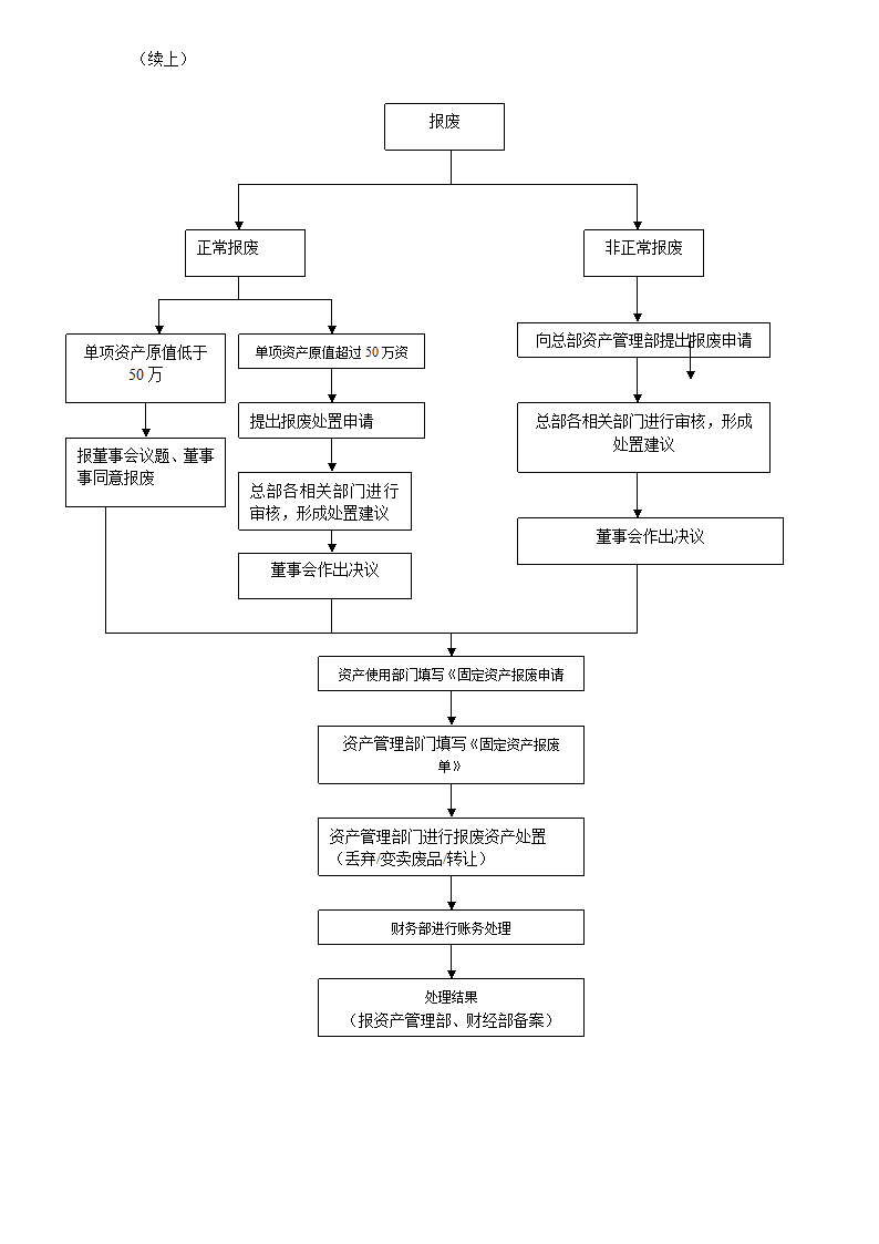 公司物资固定资产简易流程.docx第2页