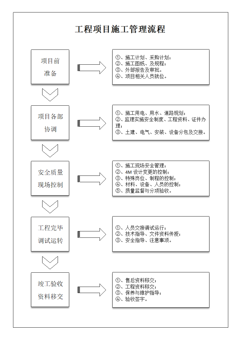 工程项目施工管理流程.docx第1页