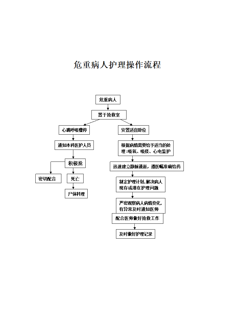 危重患者护理常规及技术规范、应急处理流程、报告程序.docx第5页