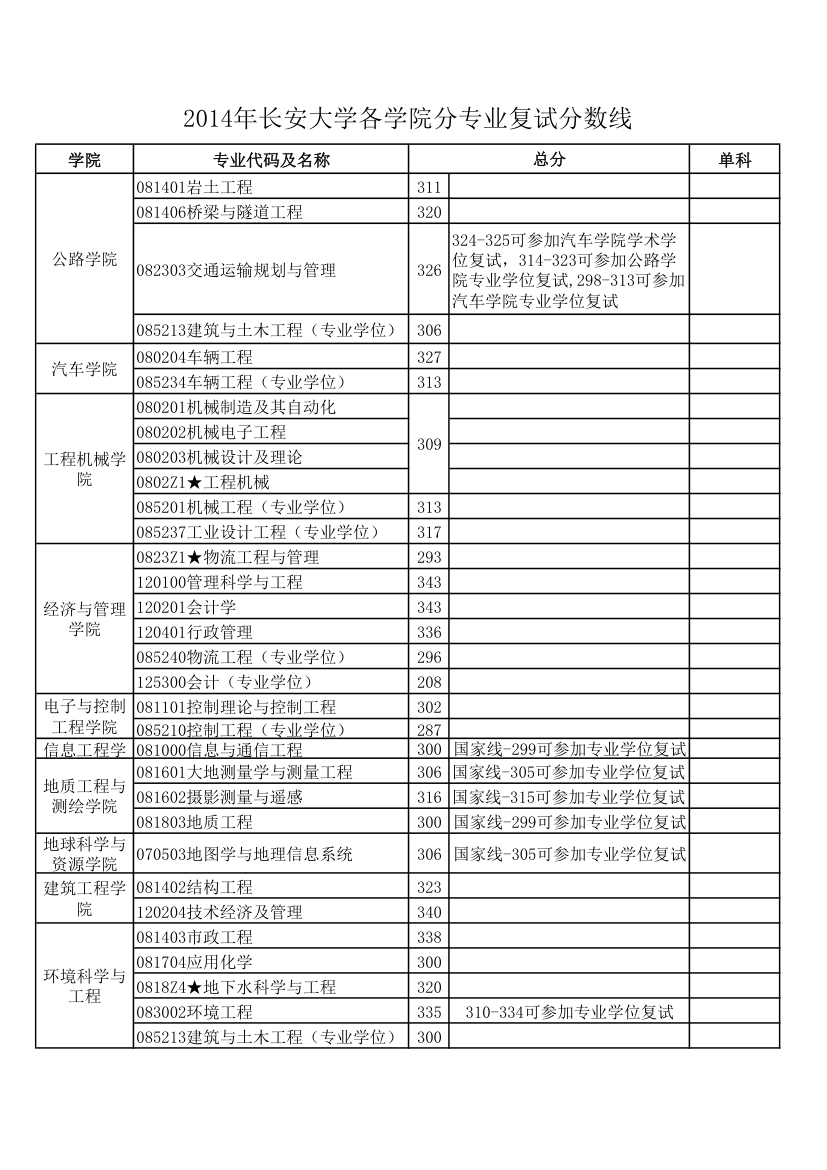 2014年长安大学考研复试线第1页