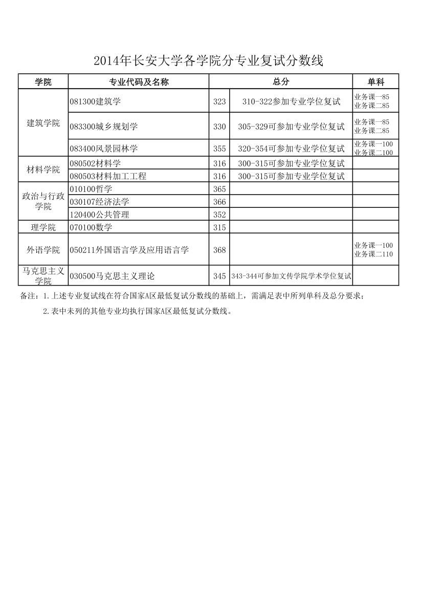 2014年长安大学考研复试线第2页