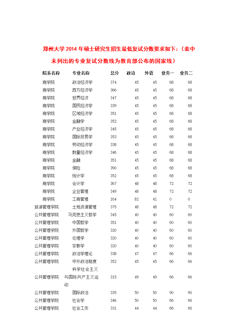 郑大各院系2014研究生复试分数线第1页