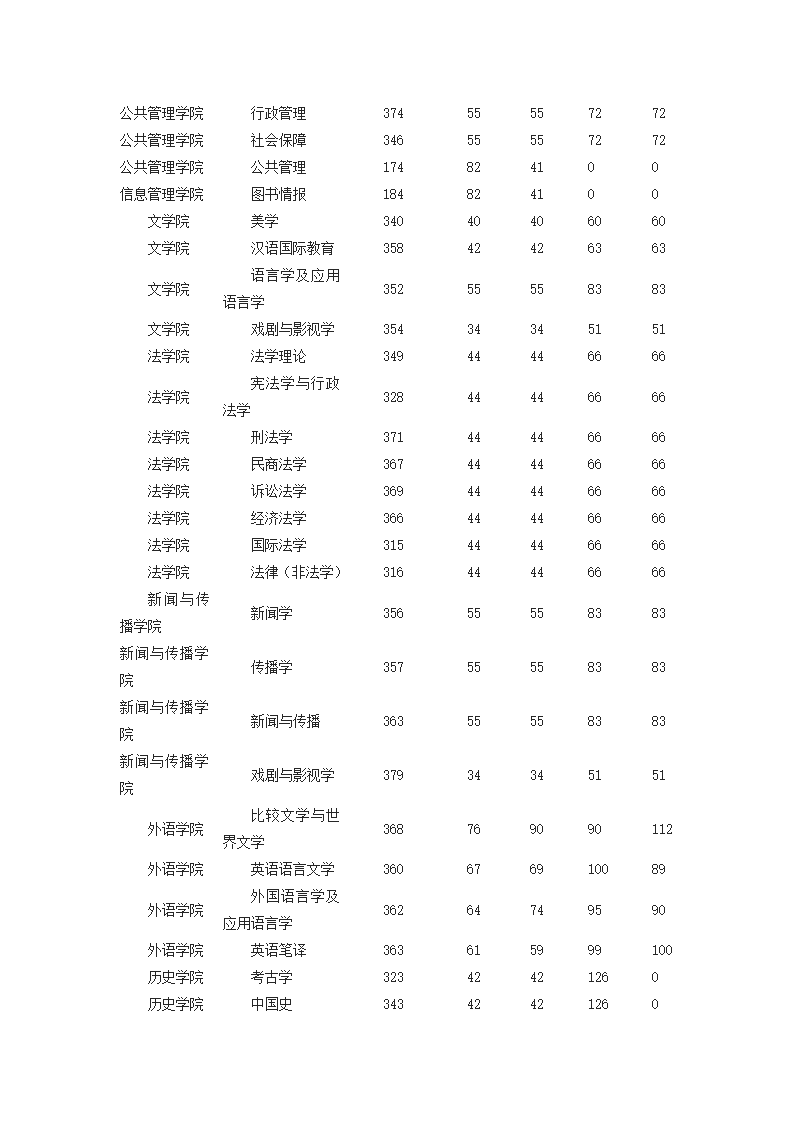 郑大各院系2014研究生复试分数线第2页