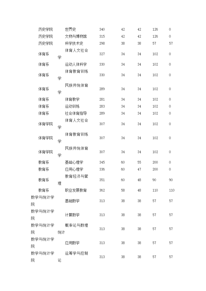 郑大各院系2014研究生复试分数线第3页