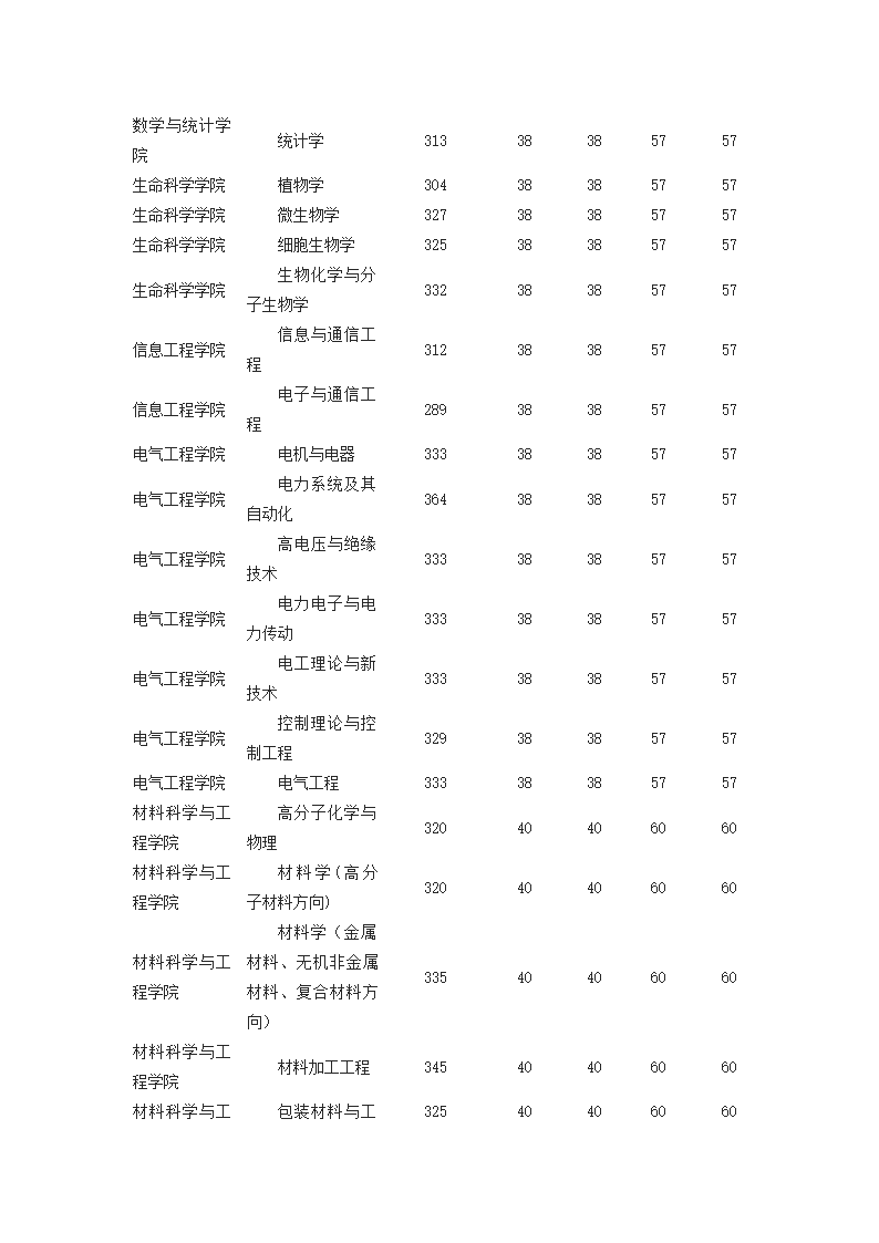 郑大各院系2014研究生复试分数线第4页