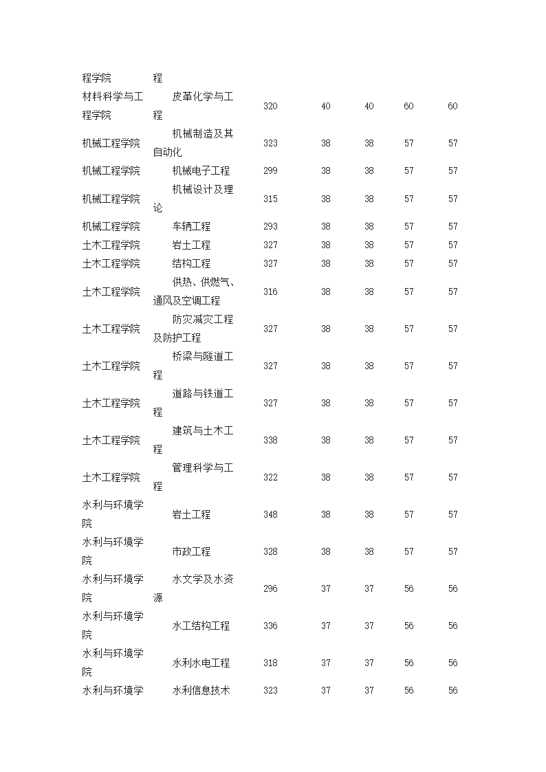 郑大各院系2014研究生复试分数线第5页