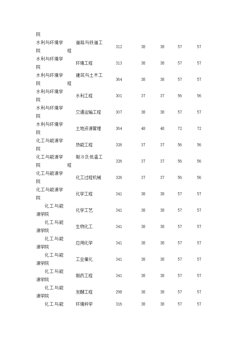 郑大各院系2014研究生复试分数线第6页