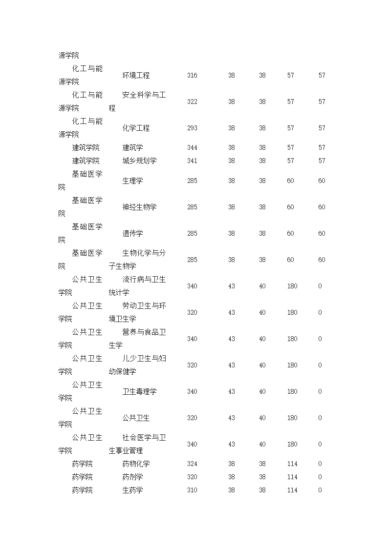 郑大各院系2014研究生复试分数线第7页