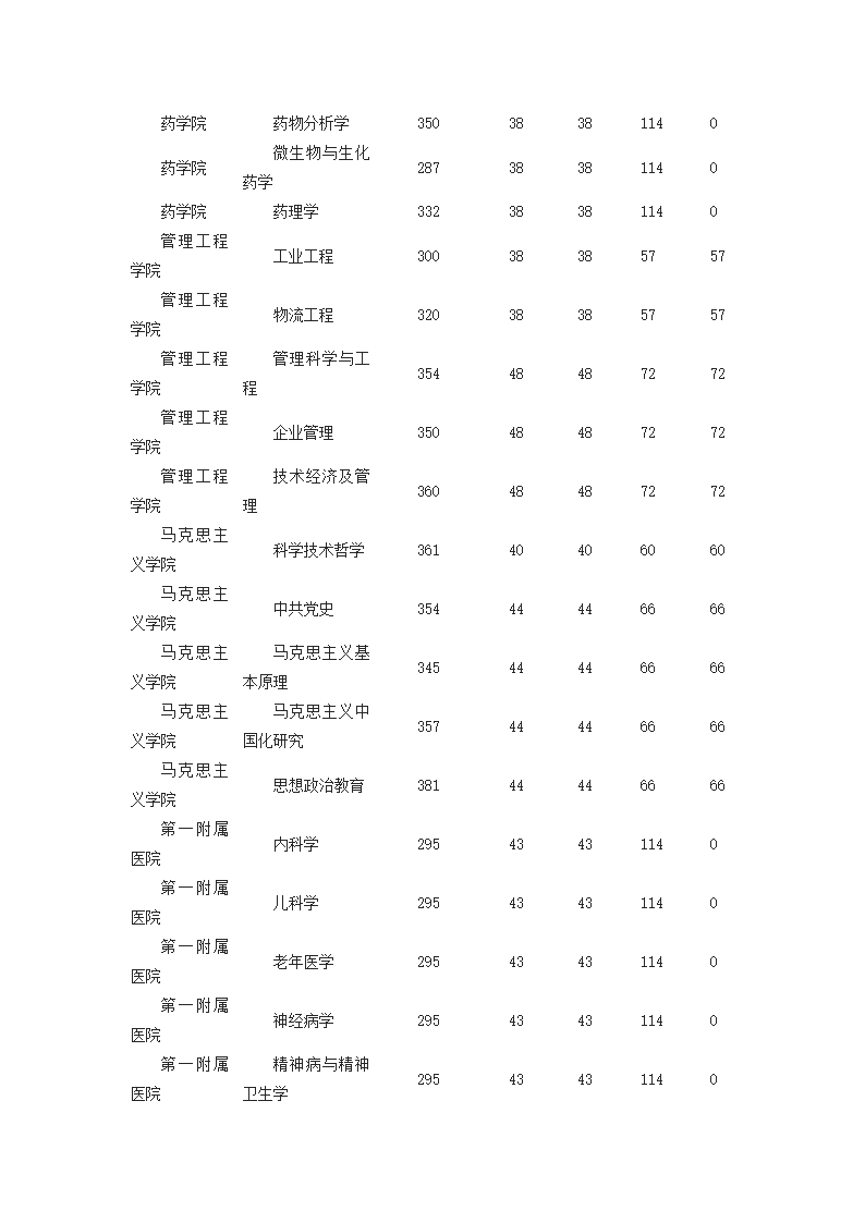 郑大各院系2014研究生复试分数线第8页