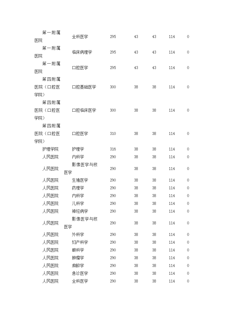 郑大各院系2014研究生复试分数线第11页