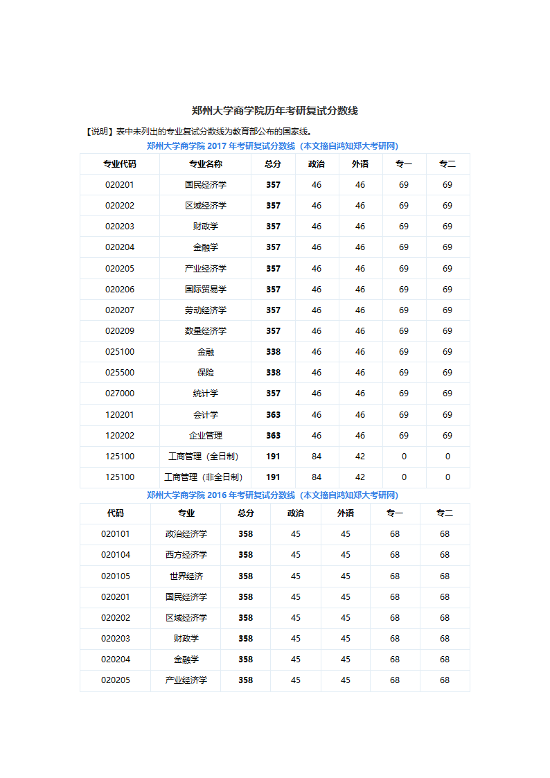 不知道难易度的郑大商学院,参考分数线就知道了。第2页