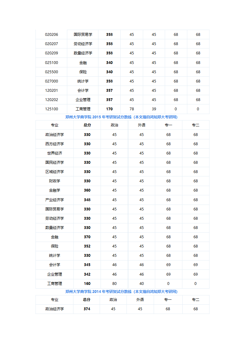 不知道难易度的郑大商学院,参考分数线就知道了。第3页