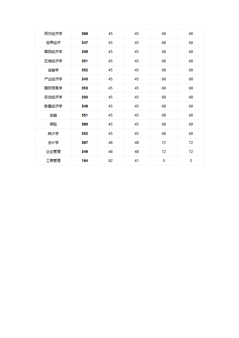 不知道难易度的郑大商学院,参考分数线就知道了。第4页