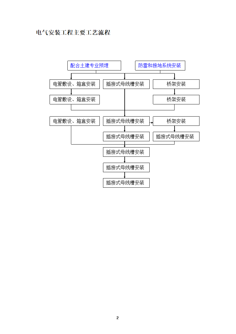 最全面的建筑工程施工流程图.doc第2页