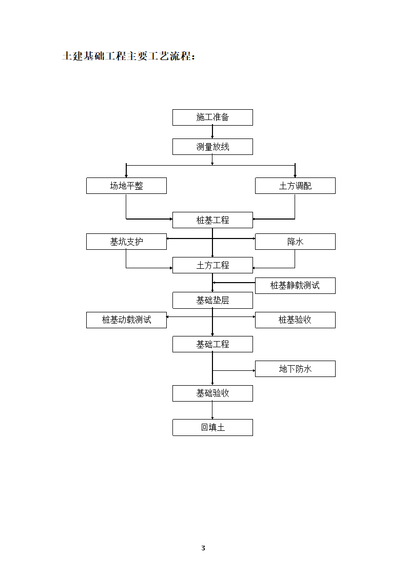 最全面的建筑工程施工流程图.doc第3页