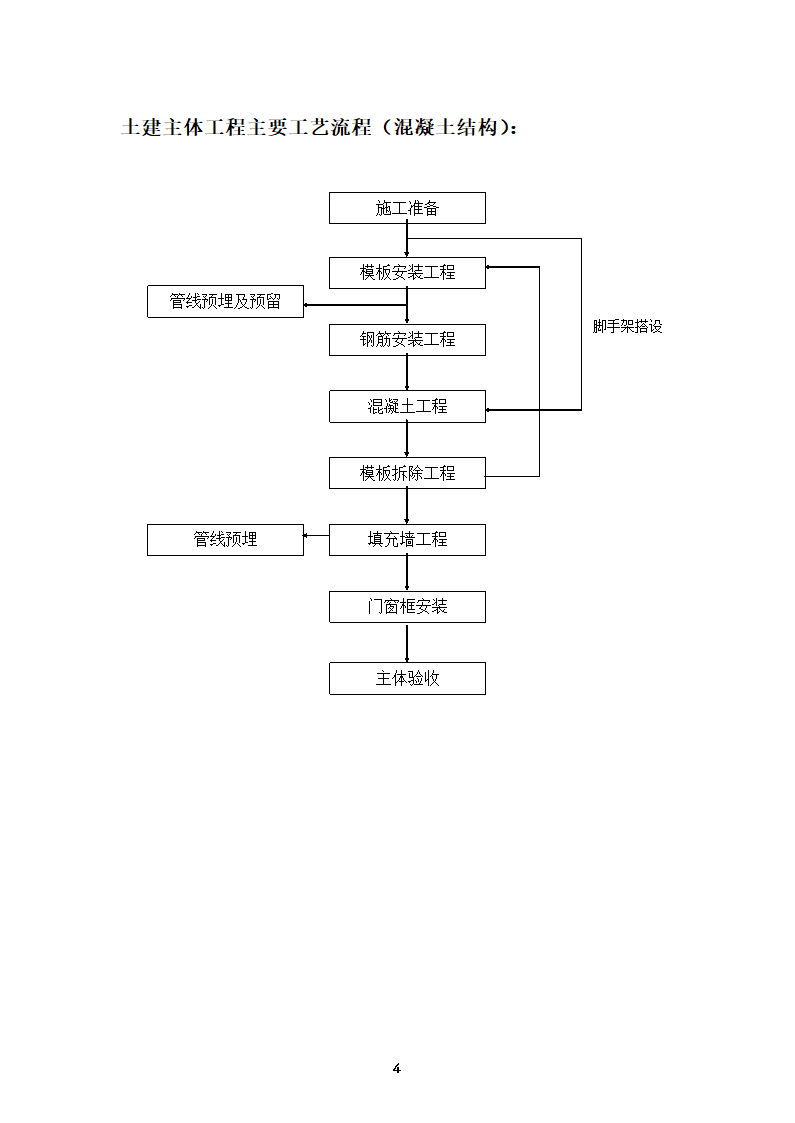 最全面的建筑工程施工流程图.doc第4页