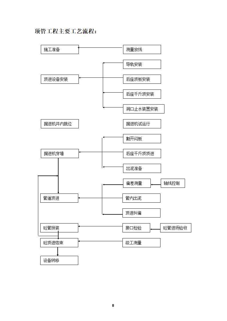 最全面的建筑工程施工流程图.doc第8页