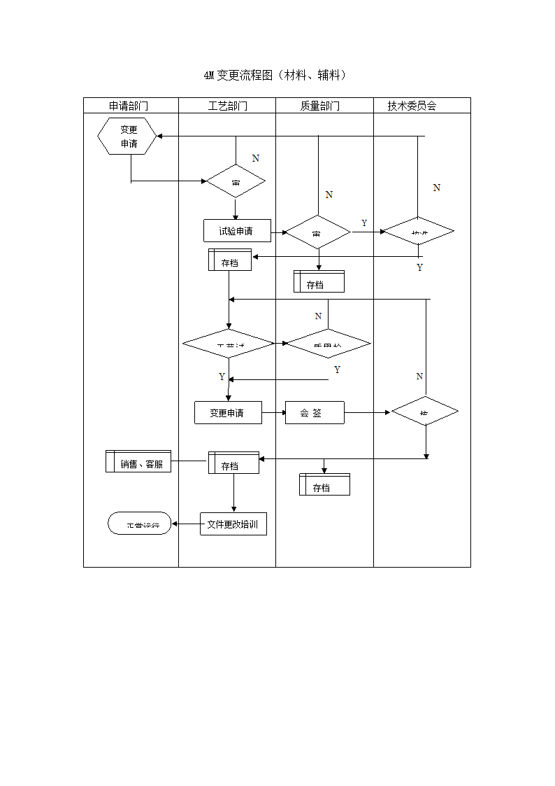 4M材料变更流程图.docx第1页