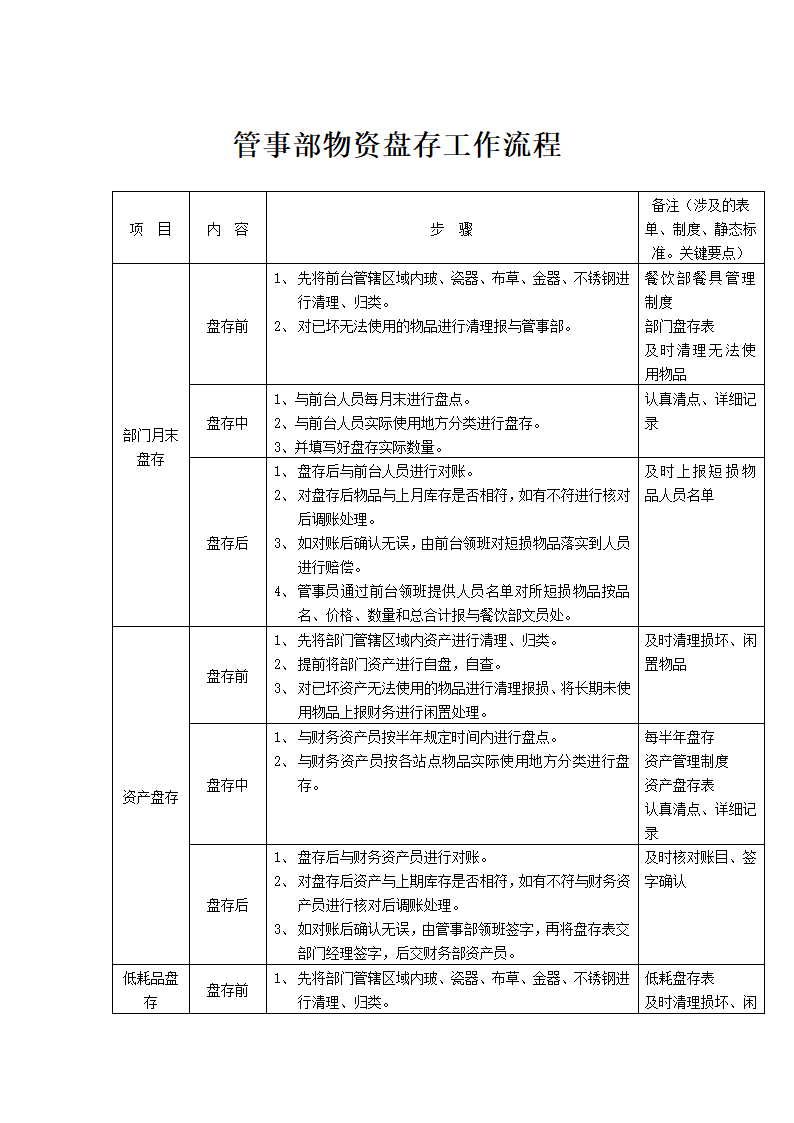 餐饮部管事部盘存工作流程.docx第1页