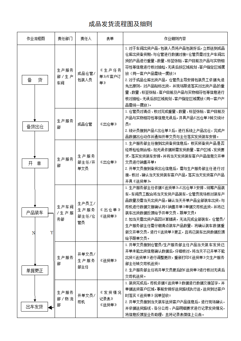 行政管理制度 成品发货流程图.doc第2页