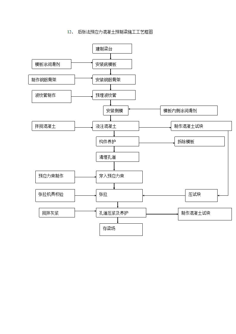 后张法预应力混凝土预制梁施工工艺框图.doc第1页