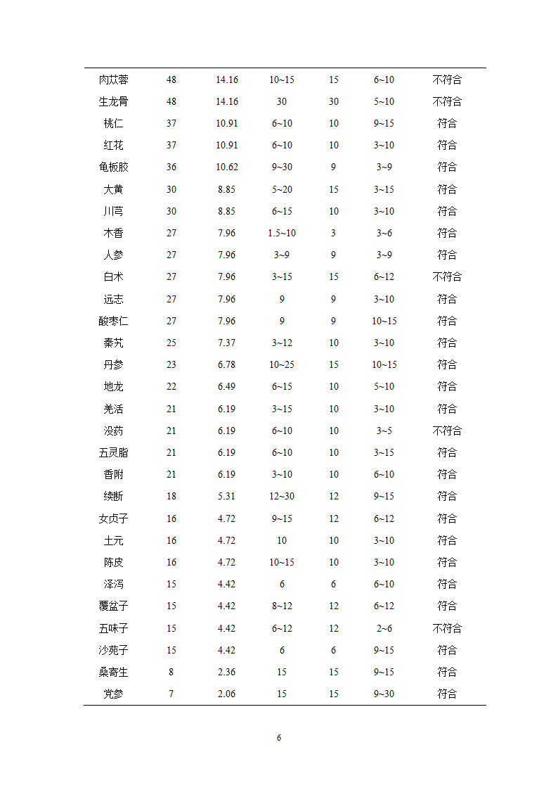 中药学论文 xx医院医生对中药治疗骨质疏松症.doc第11页