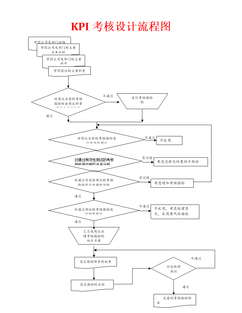 人资绩效-KPI考核设计流程图.doc第1页