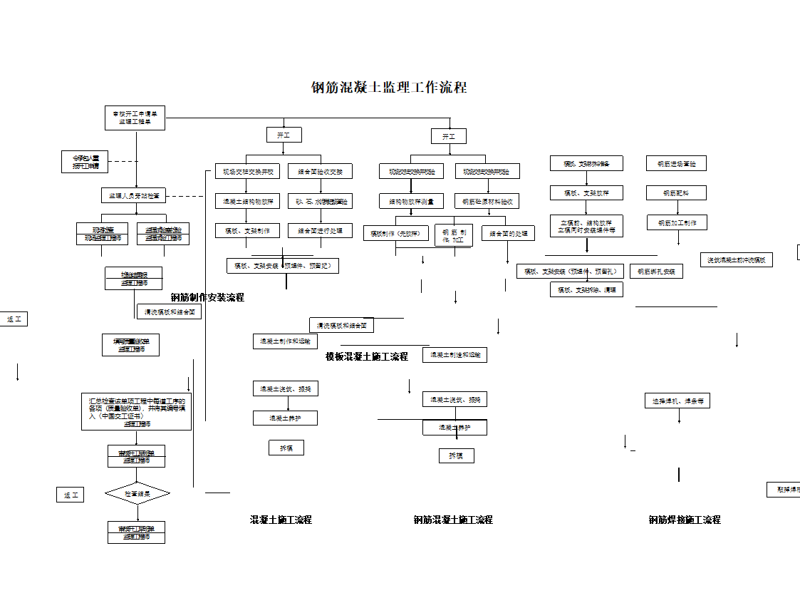 钢筋混凝土监理工作流程图.doc第1页