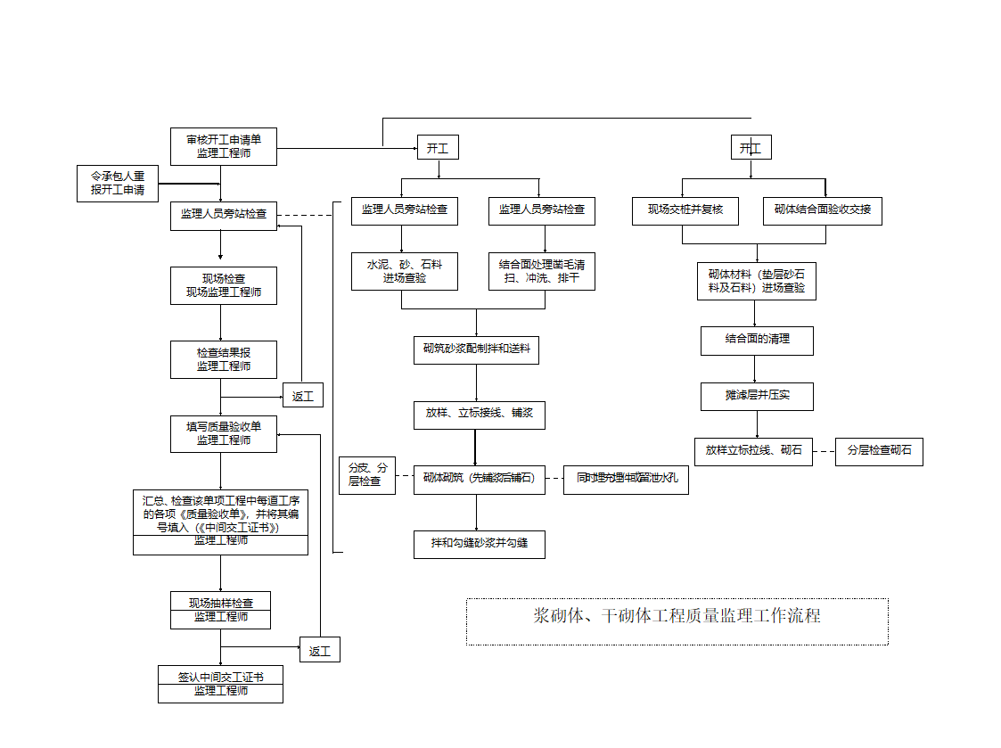 钢筋混凝土监理工作流程图.doc第2页