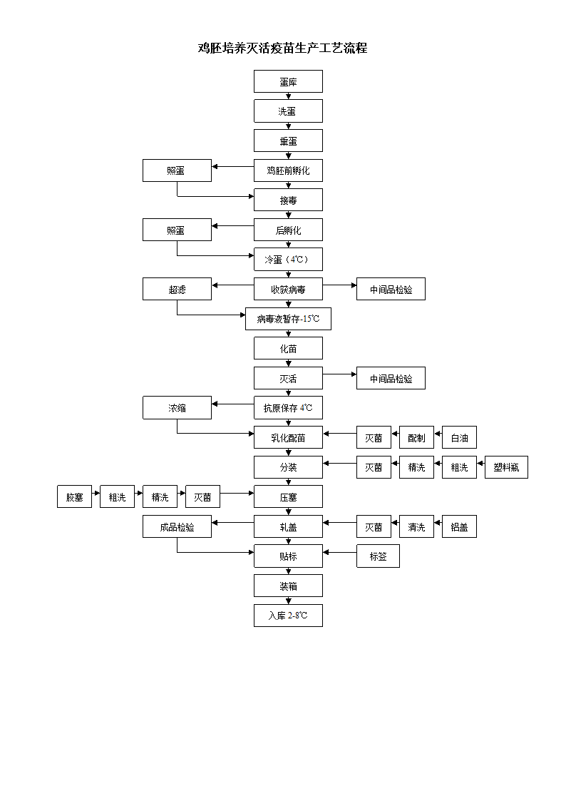 疫苗生产工艺流程图.docx第1页