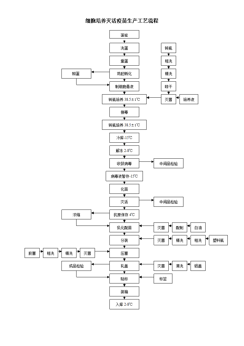 疫苗生产工艺流程图.docx第2页