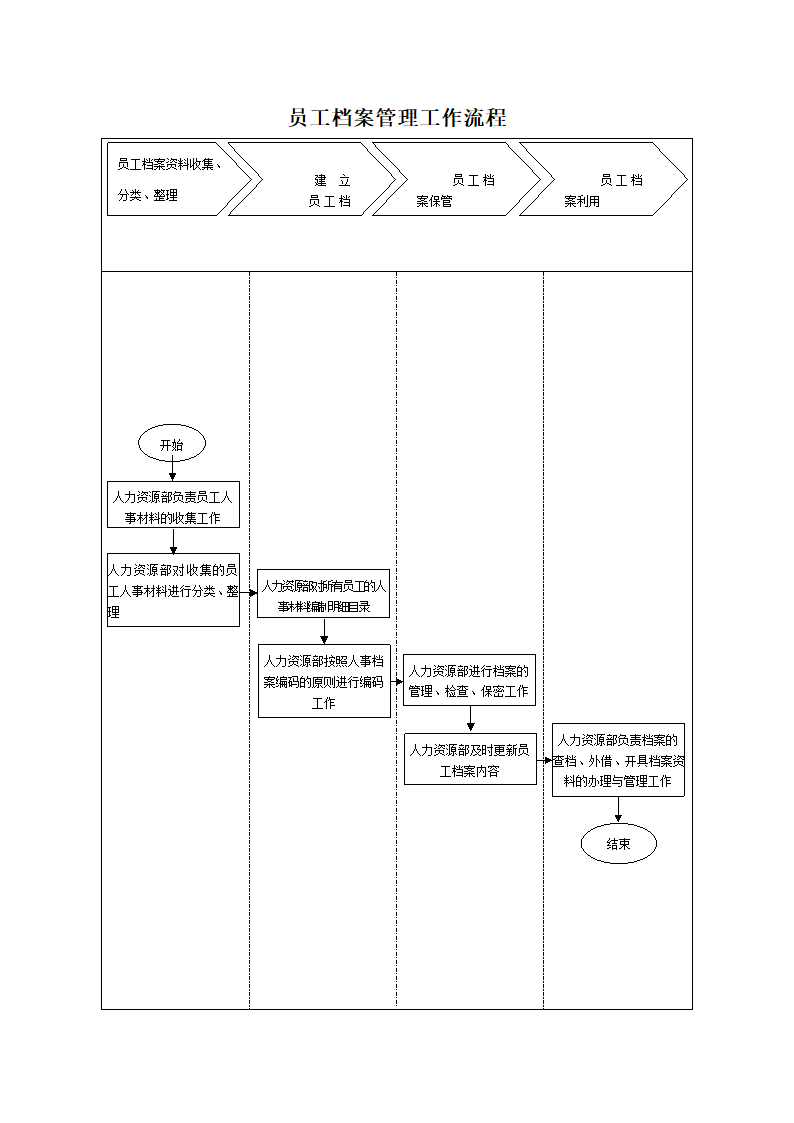 员工档案管理工作流程.docx第1页