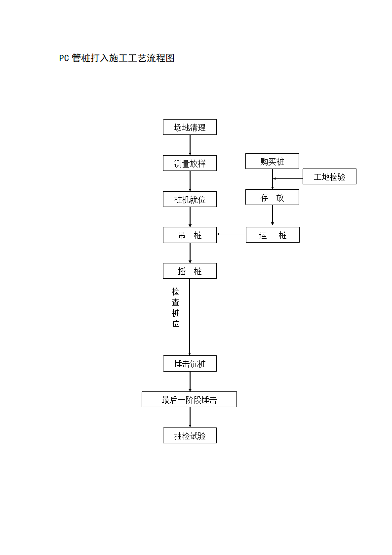某地区PC管桩打入施工工艺流程图详细文档.doc第1页