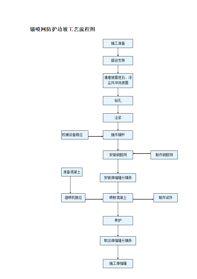 某地区锚喷网防护边坡工艺流程图详细文档.doc第1页