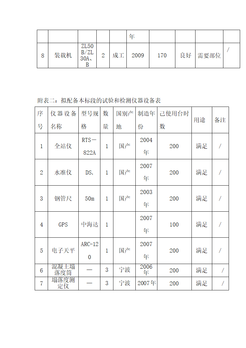 2014年菏泽市曹县青岗集镇农业综合开发提质改造项目开挖疏浚沟渠施工方案.doc第32页