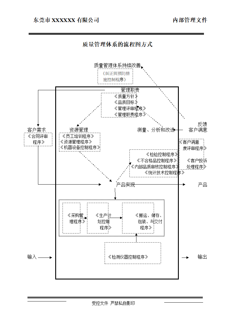 质量管理体系控制流程.docx第1页