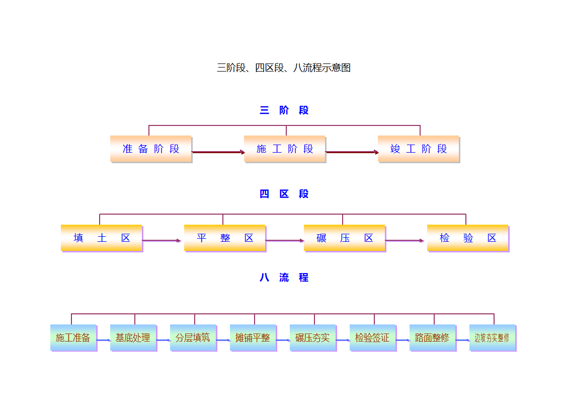 三阶段四区段八流程示意图.doc第1页