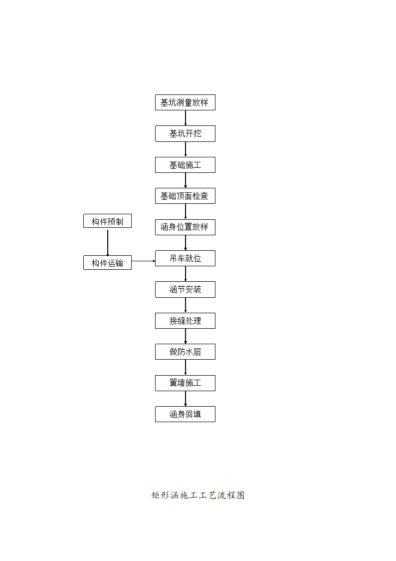 某工程矩形涵施工完整工艺流程设计说明图.doc第1页