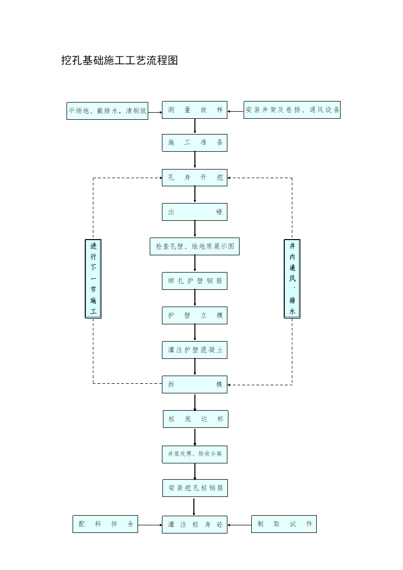 某地区挖孔基础施工工艺流程图详细文档.doc第1页