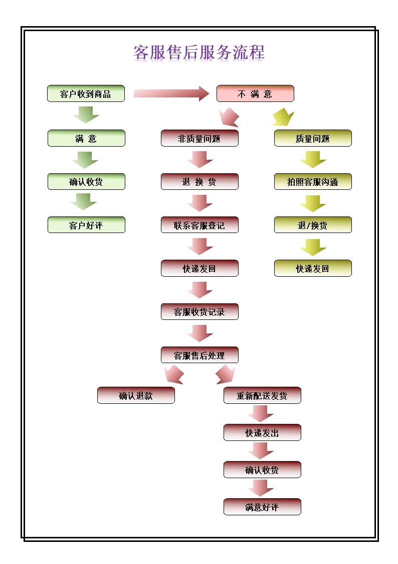 淘宝客服售后服务流程图.docx第1页