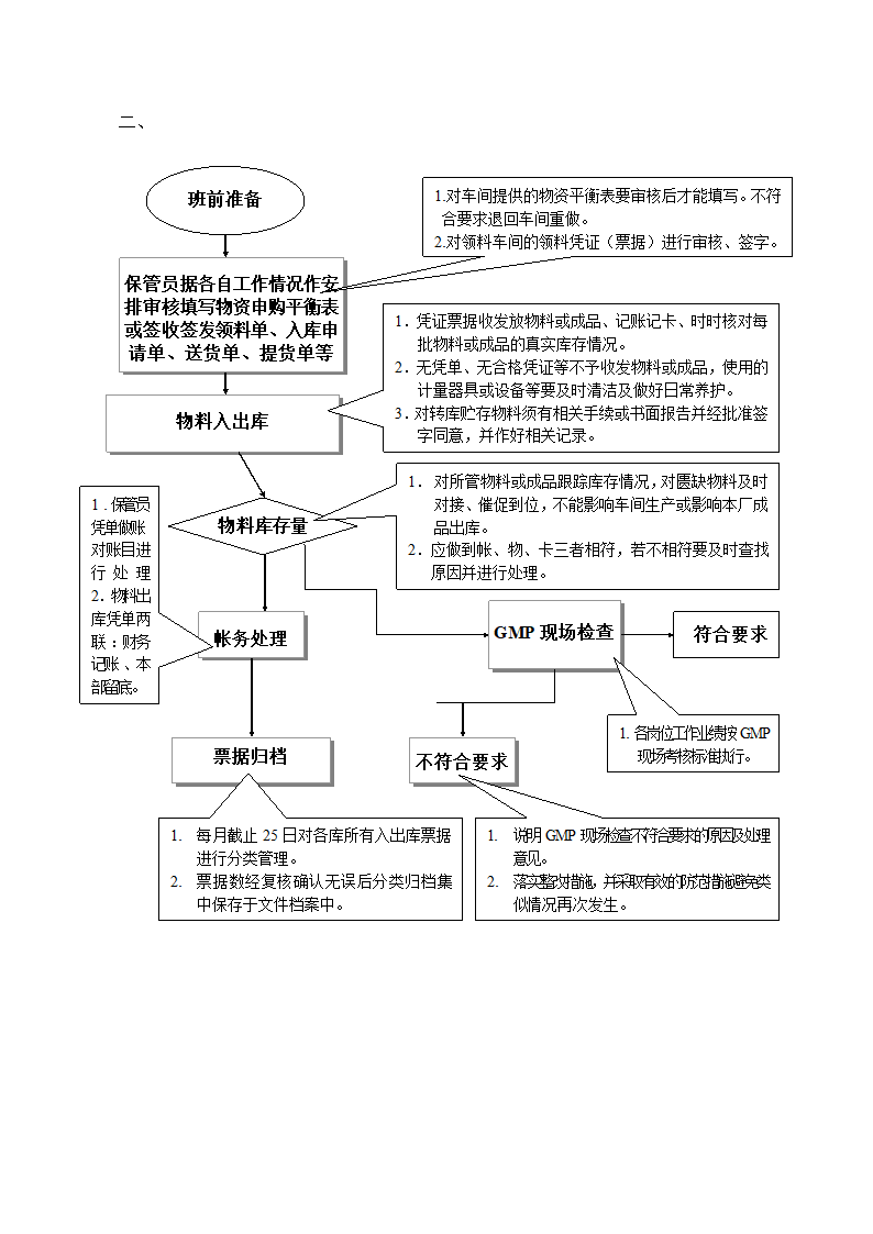 仓库工作流程及出入库管理流程图.doc第2页